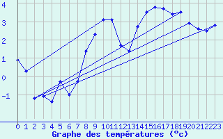 Courbe de tempratures pour Oehringen