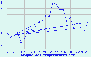 Courbe de tempratures pour La Fretaz (Sw)