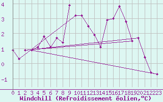 Courbe du refroidissement olien pour Mont-Rigi (Be)