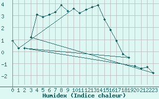 Courbe de l'humidex pour Jungfraujoch (Sw)