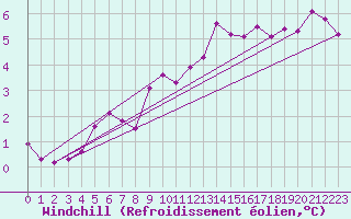 Courbe du refroidissement olien pour Segovia