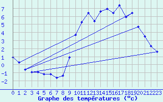 Courbe de tempratures pour Meymac (19)