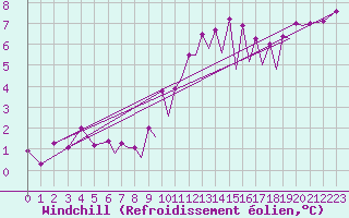 Courbe du refroidissement olien pour Hawarden