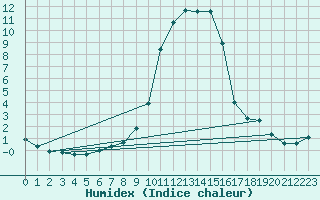 Courbe de l'humidex pour Krangede