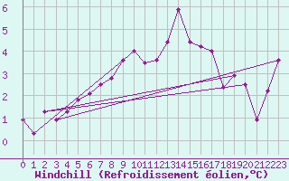 Courbe du refroidissement olien pour Rekdal