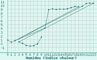 Courbe de l'humidex pour Le Touquet (62)