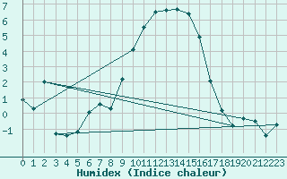 Courbe de l'humidex pour Kinloss