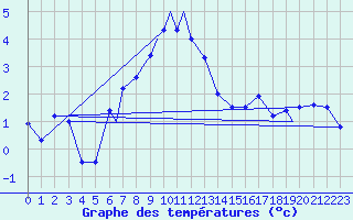 Courbe de tempratures pour Sorkjosen