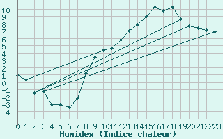 Courbe de l'humidex pour Chalmazel Jeansagnire (42)