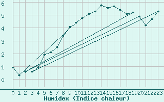 Courbe de l'humidex pour Cherbourg (50)