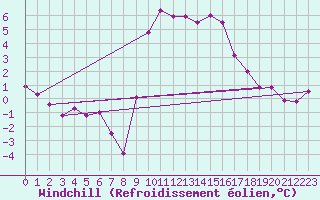 Courbe du refroidissement olien pour Herstmonceux (UK)