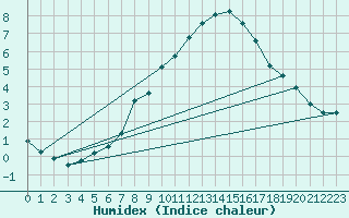 Courbe de l'humidex pour Katschberg