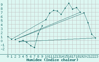 Courbe de l'humidex pour Nancy - Essey (54)