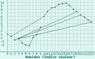 Courbe de l'humidex pour Eisenach