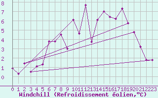 Courbe du refroidissement olien pour Friesoythe-altenoythe