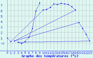 Courbe de tempratures pour Orkdal Thamshamm