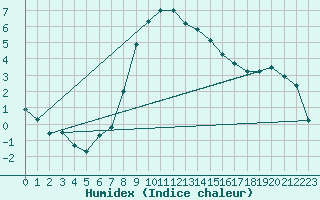 Courbe de l'humidex pour Medgidia