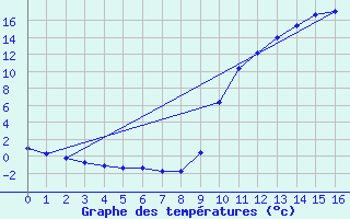 Courbe de tempratures pour Fains-Veel (55)