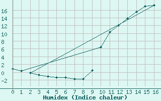 Courbe de l'humidex pour Fains-Veel (55)