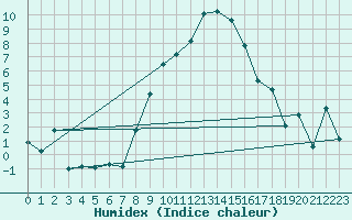 Courbe de l'humidex pour Altdorf