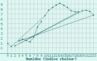 Courbe de l'humidex pour Schmuecke