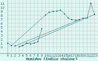 Courbe de l'humidex pour Sattel-Aegeri (Sw)