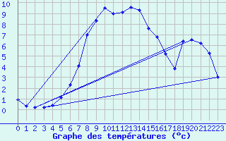 Courbe de tempratures pour Hultsfred Swedish Air Force Base