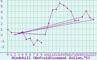 Courbe du refroidissement olien pour Chartres (28)