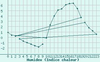 Courbe de l'humidex pour Mouilleron-le-Captif (85)