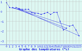Courbe de tempratures pour Belfort-Dorans (90)