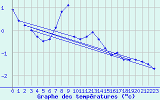 Courbe de tempratures pour Pernaja Orrengrund