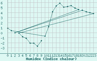 Courbe de l'humidex pour Alenon (61)