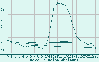 Courbe de l'humidex pour Les Pontets (25)