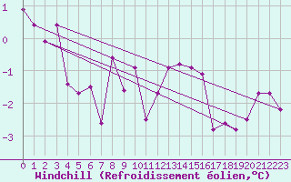 Courbe du refroidissement olien pour Epinal (88)