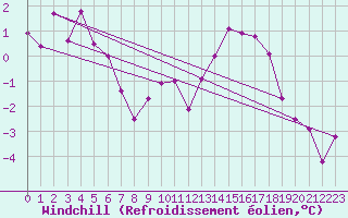 Courbe du refroidissement olien pour Lienz