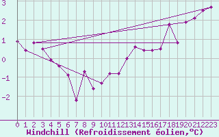 Courbe du refroidissement olien pour Albemarle