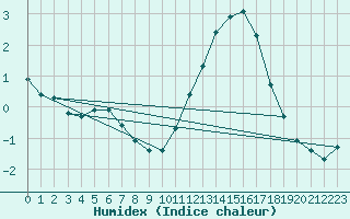 Courbe de l'humidex pour Bridel (Lu)