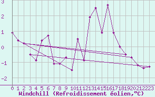 Courbe du refroidissement olien pour Mandailles-Saint-Julien (15)