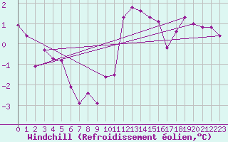 Courbe du refroidissement olien pour Sorcy-Bauthmont (08)