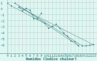 Courbe de l'humidex pour Guetsch