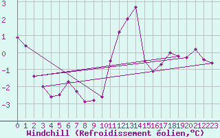 Courbe du refroidissement olien pour Ringendorf (67)