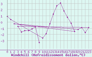 Courbe du refroidissement olien pour Lagny-sur-Marne (77)