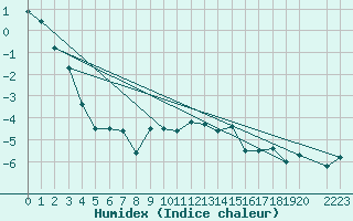 Courbe de l'humidex pour Candanchu