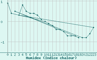 Courbe de l'humidex pour Saint Paul Island