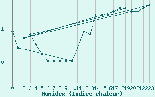 Courbe de l'humidex pour Pori Tahkoluoto