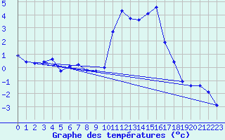 Courbe de tempratures pour Grenoble/agglo Le Versoud (38)