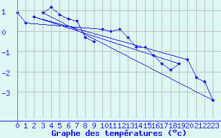 Courbe de tempratures pour Suomussalmi Pesio