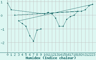 Courbe de l'humidex pour Tromso