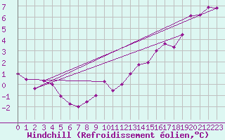 Courbe du refroidissement olien pour Paris Saint-Germain-des-Prs (75)