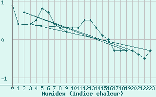 Courbe de l'humidex pour Gersau